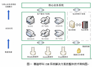 赛迪呼叫CRM系统解决方案之客户服务系统