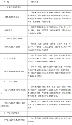 财政部、税务总局、商务部、科技部、国家发展改革委关于将服务贸易创新发展试点地区技术先进型服务企业所得税政策推广至全国实施的通知——计算机系统服务视角解析