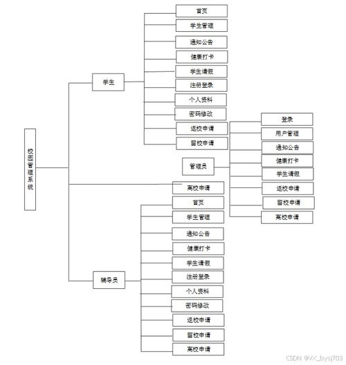 SSM校园管理系统定制开发 计算机毕业设计指南与源码分享